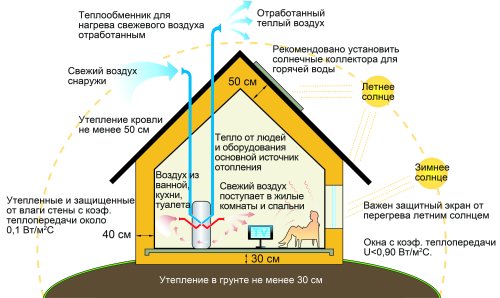 Экологически чистый дом из соломы / ППУ XXI ВЕК – Напыление ППУ - Энергосберегающие технологии